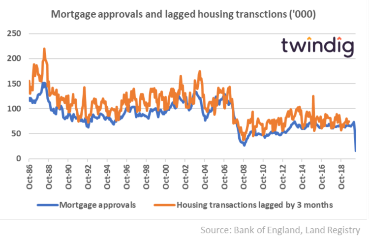 Mortgage approvals and lagged housing transactions