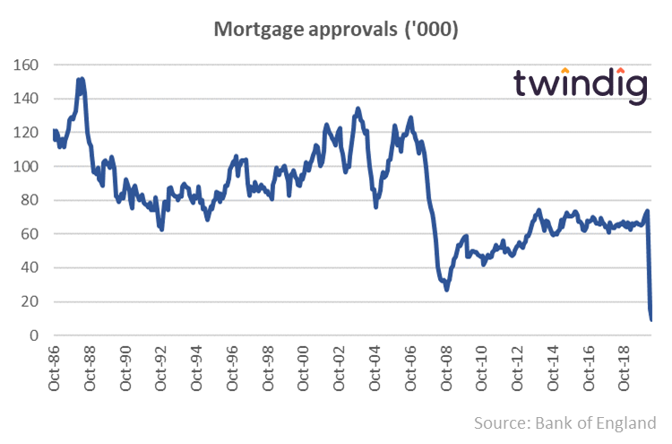 Mortgage approvals