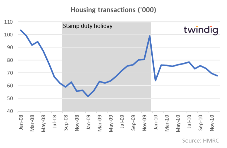 Stamp Duty Cut 1: 3 Sep 2008 – 31 Dec 09