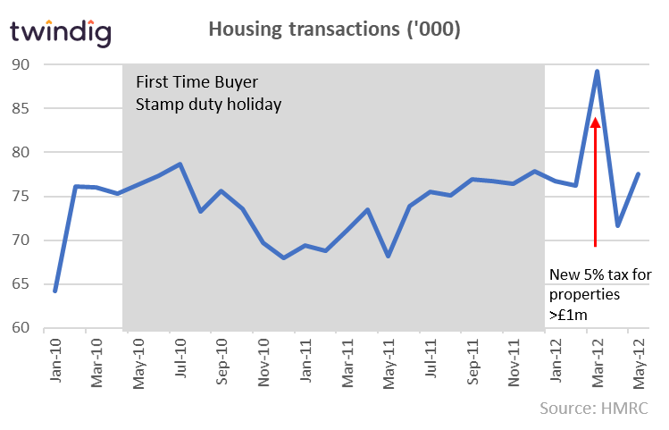 First Time Buyer Stamp Duty Cut 2: 25 Mar 2010 –1 Jan 12