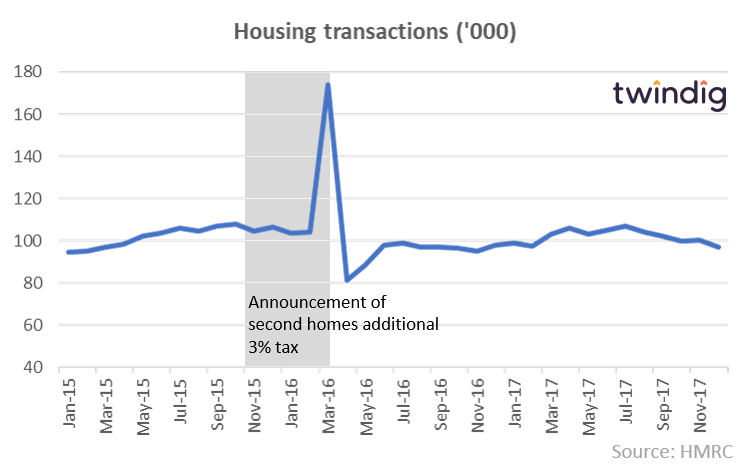 Stamp Duty Increase: Announced Nov 15 effective April 16