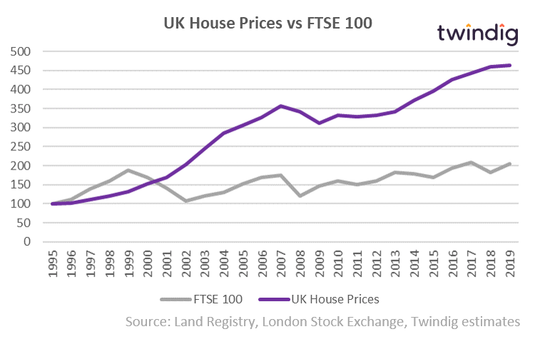 House Prices and FTSE 100